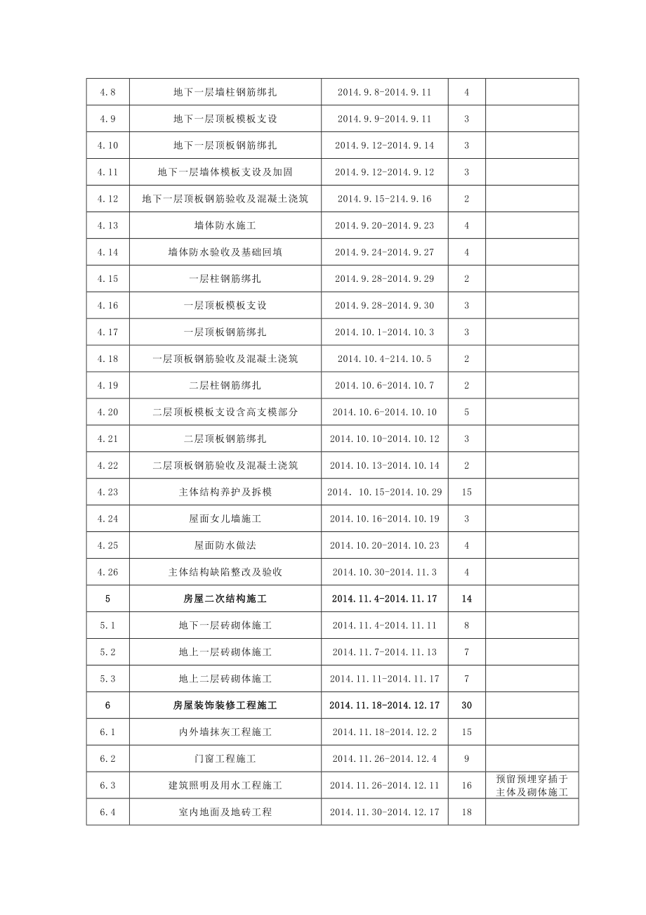 成都地铁3号线一期工程110kv主变电所倒排工期计划表71.doc_第2页