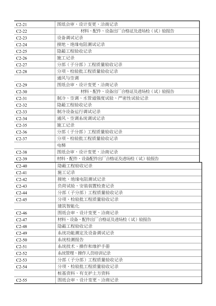 项目工程施工技术资料清单(合理缺项除外).doc_第2页