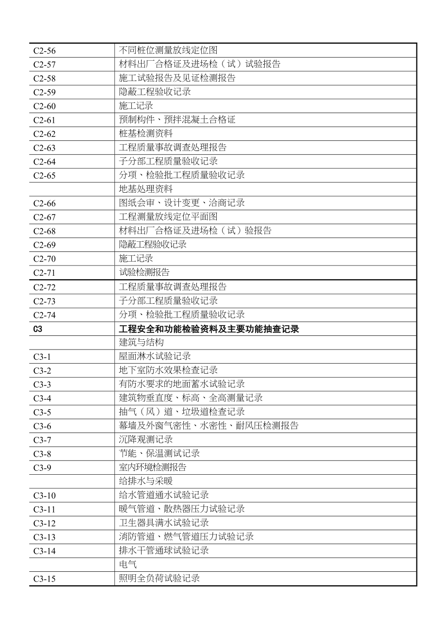 项目工程施工技术资料清单(合理缺项除外).doc_第3页