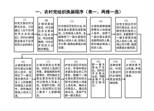 村级事务管理工作程序流程图.doc