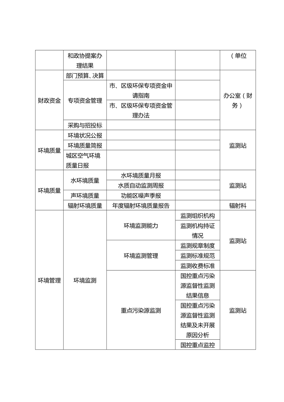 环境影响评价报告公示：重庆市南川区政府信息公开目录环评报告.doc_第3页