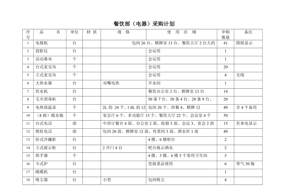 餐厅、酒楼开业采购清单.doc_第3页