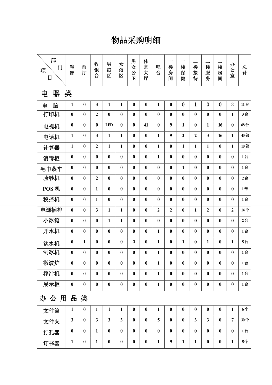 桑拿洗浴筹备物品采购清单.doc_第1页