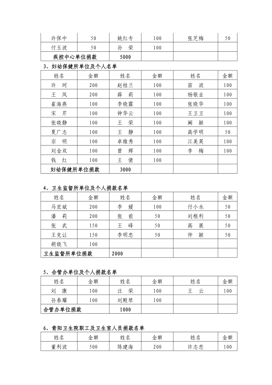 卫生系统卫生单位个人捐款公示表.doc_第2页