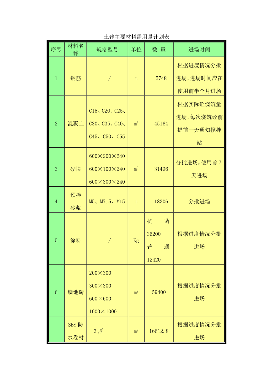 投入的主要材料设备计划.doc_第2页