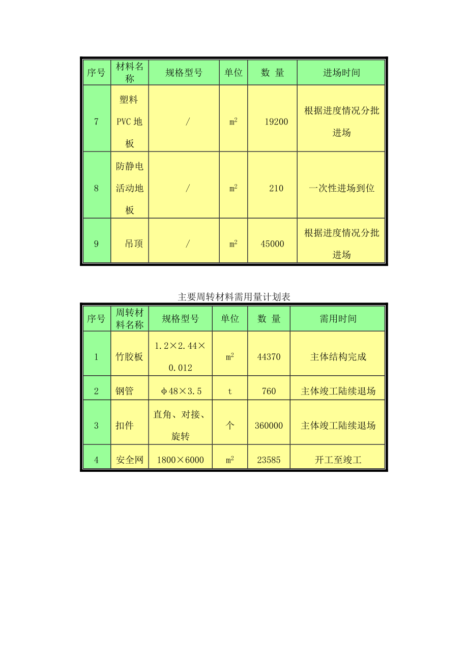 投入的主要材料设备计划.doc_第3页