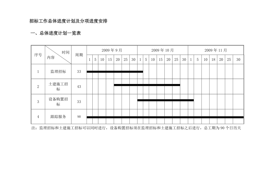 招标工作总体进度计划及分项进度安排.doc_第1页