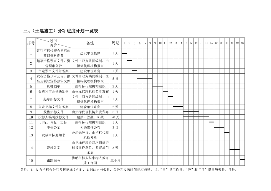 招标工作总体进度计划及分项进度安排.doc_第3页