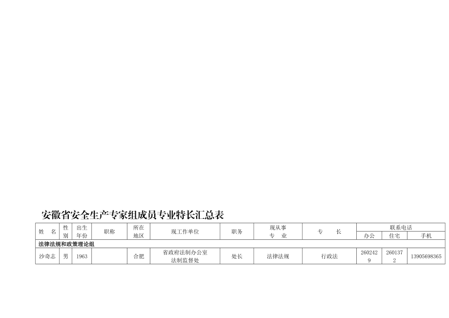 安徽省安全生产专家组成员专业特长汇总表.doc_第1页