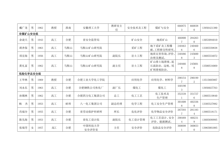 安徽省安全生产专家组成员专业特长汇总表.doc_第3页