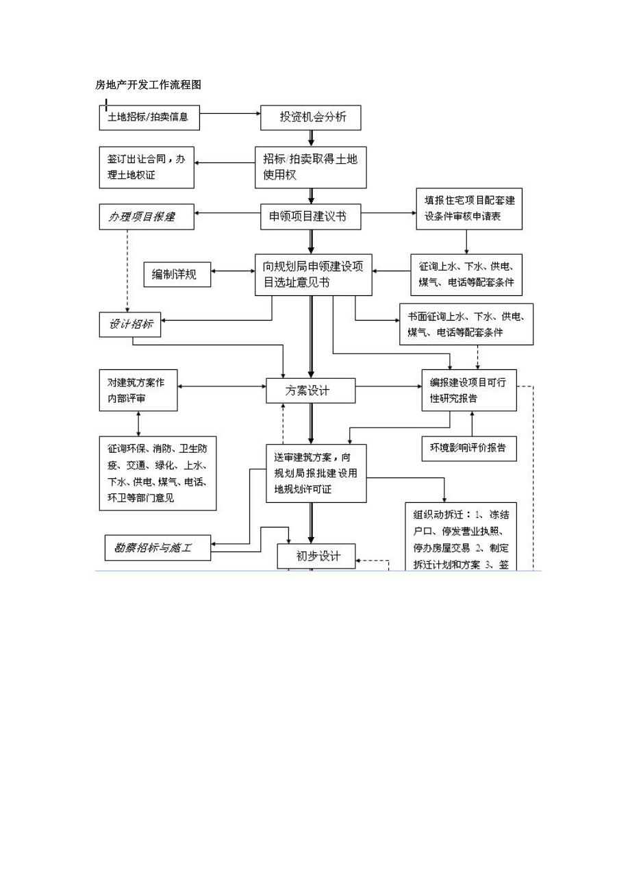 房地产开发工作流程图、招投标流程图.doc_第1页