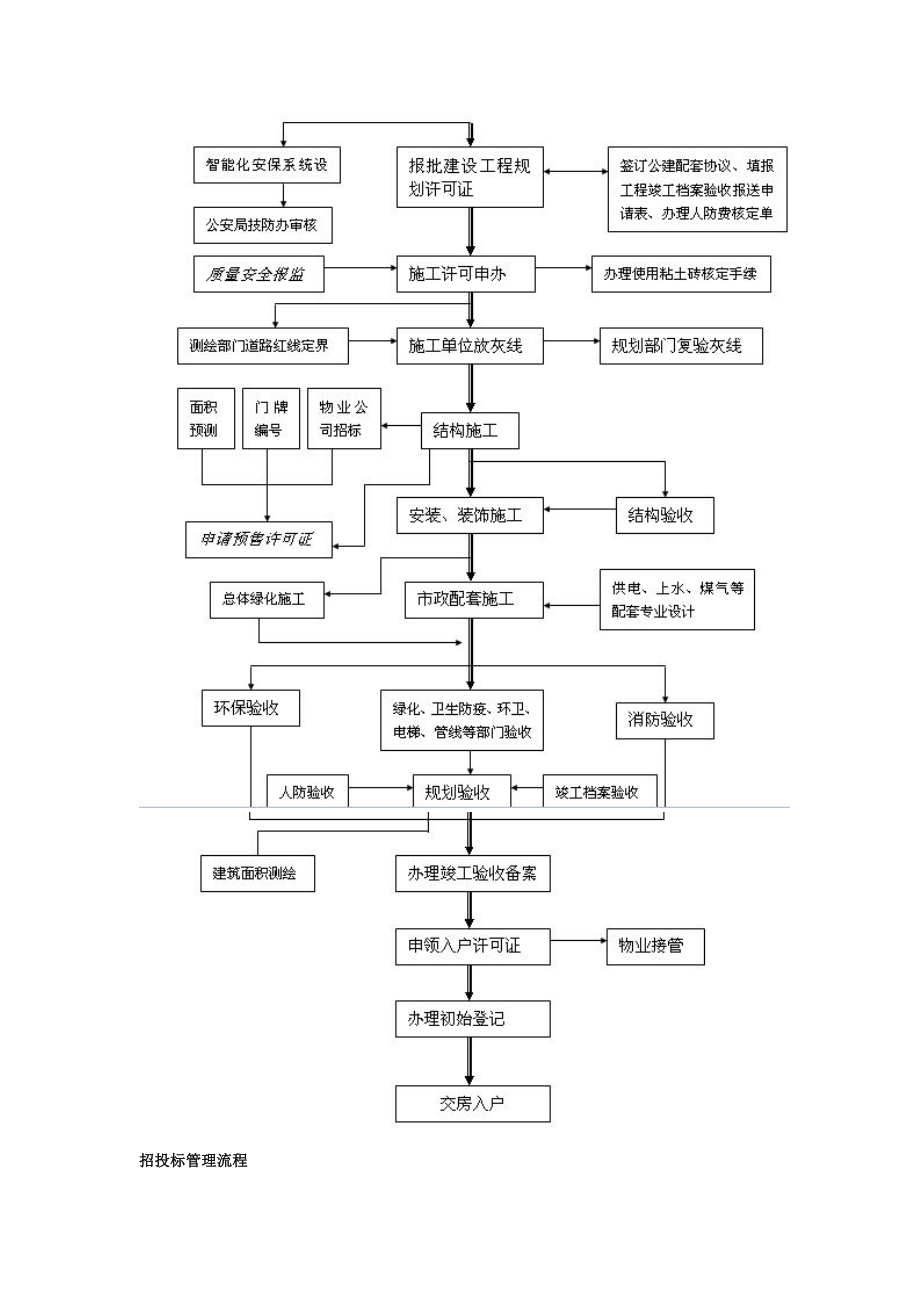 房地产开发工作流程图、招投标流程图.doc_第3页