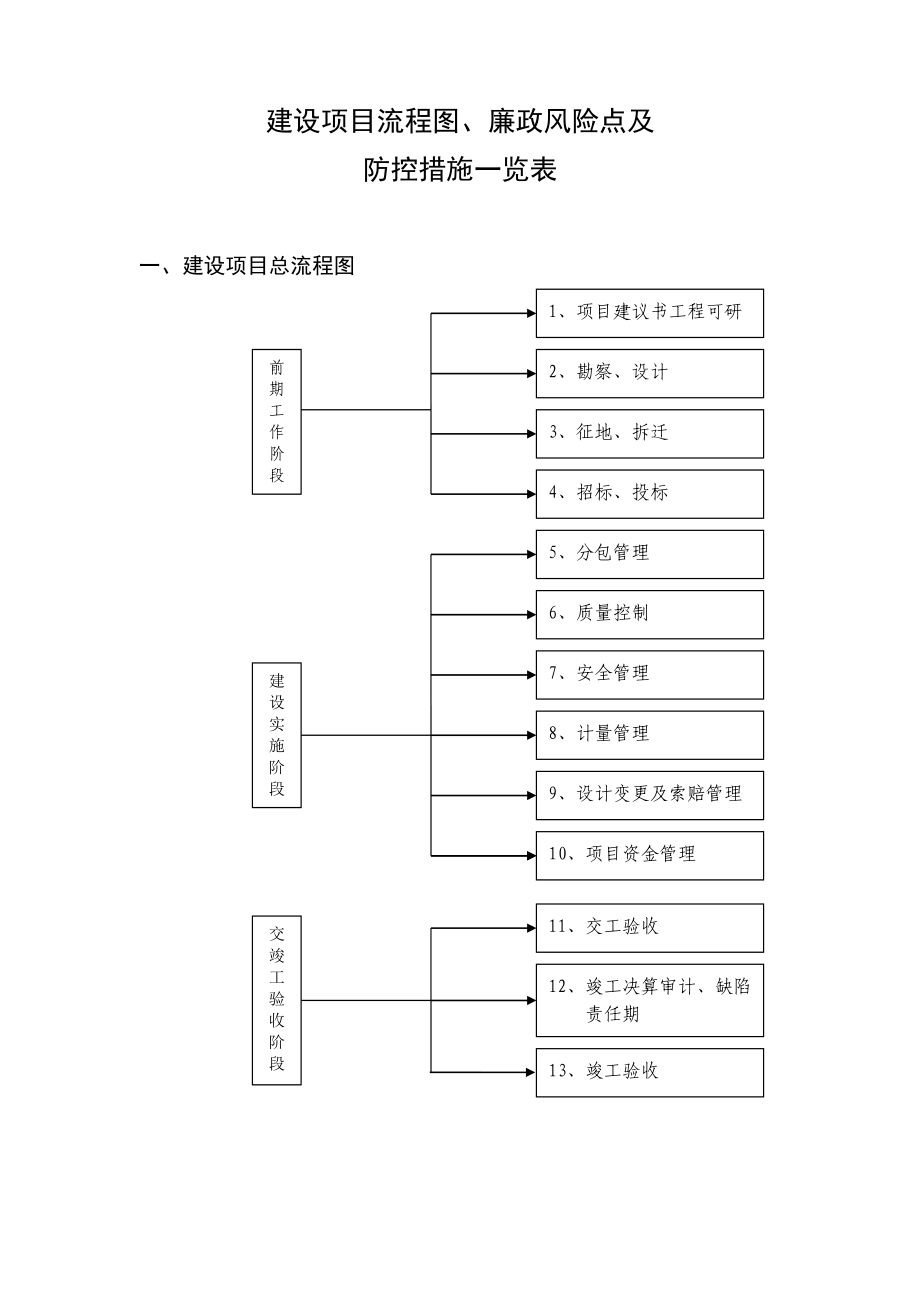 工程建设廉政风险防控手册(试行).11.11.doc_第3页