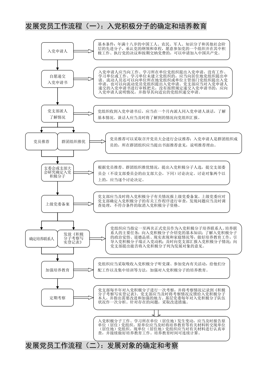 发展党员工作流程（一）：入党积极分子的确定和培养教育.doc_第1页