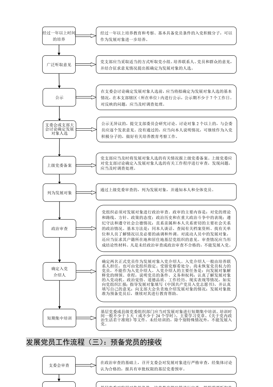 发展党员工作流程（一）：入党积极分子的确定和培养教育.doc_第2页