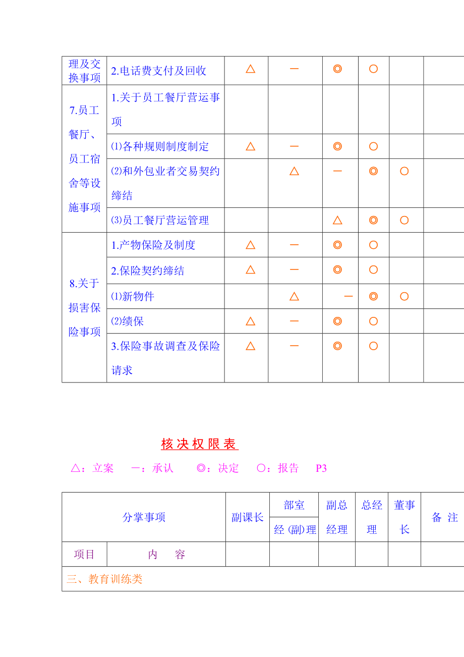 核决权限表（表格模板、doc格式）.doc_第3页