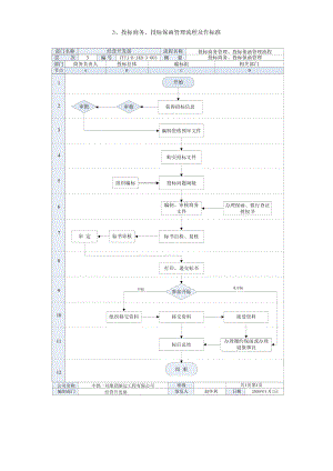 投标商务、投标保函管理流程及工作标准.doc