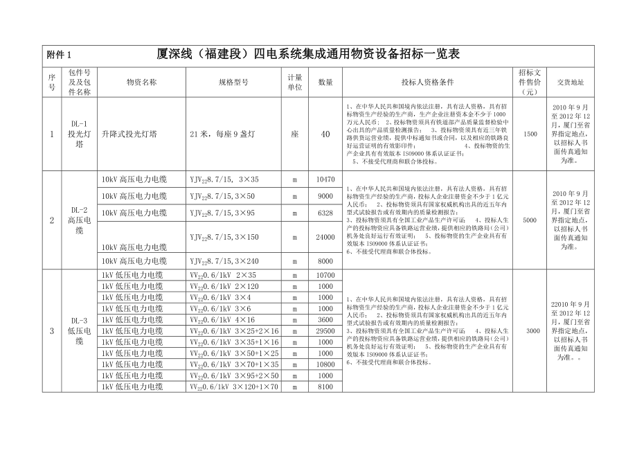 厦深线(福建段)四电系统集成通用物资设备招标一览表.doc_第1页