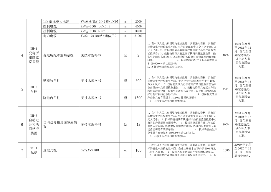 厦深线(福建段)四电系统集成通用物资设备招标一览表.doc_第2页