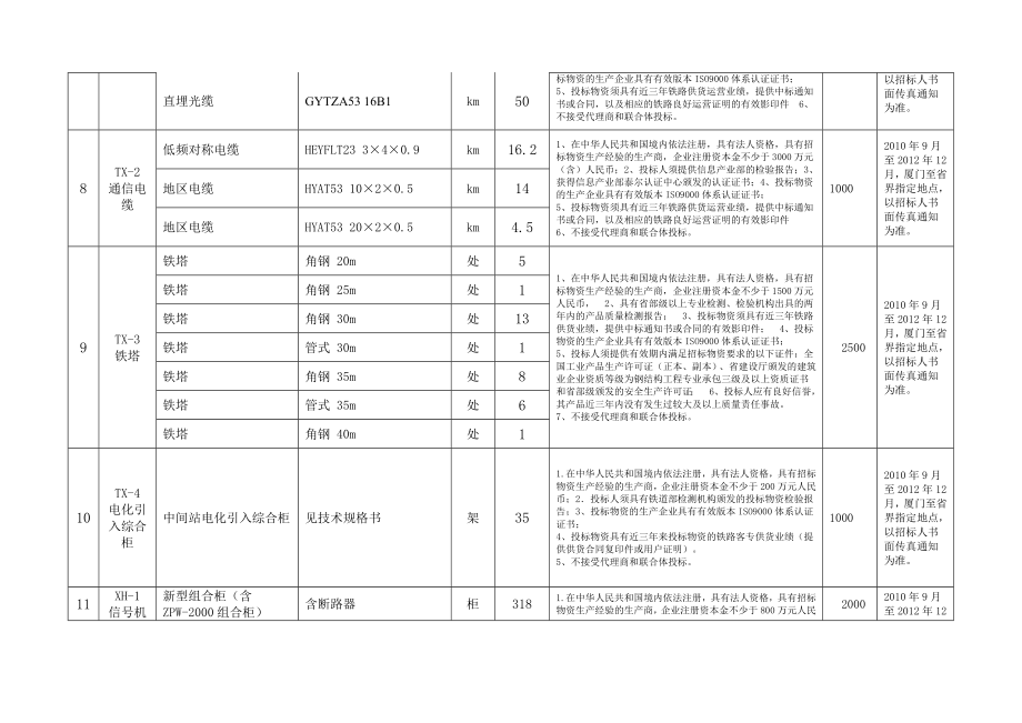 厦深线(福建段)四电系统集成通用物资设备招标一览表.doc_第3页