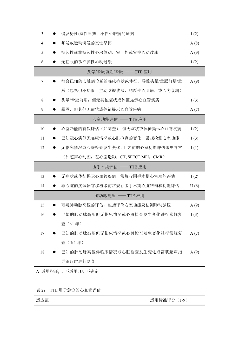 (最新)美国超声心动图学会(ASE)心脏超声检查适用标准3377508152.doc_第2页