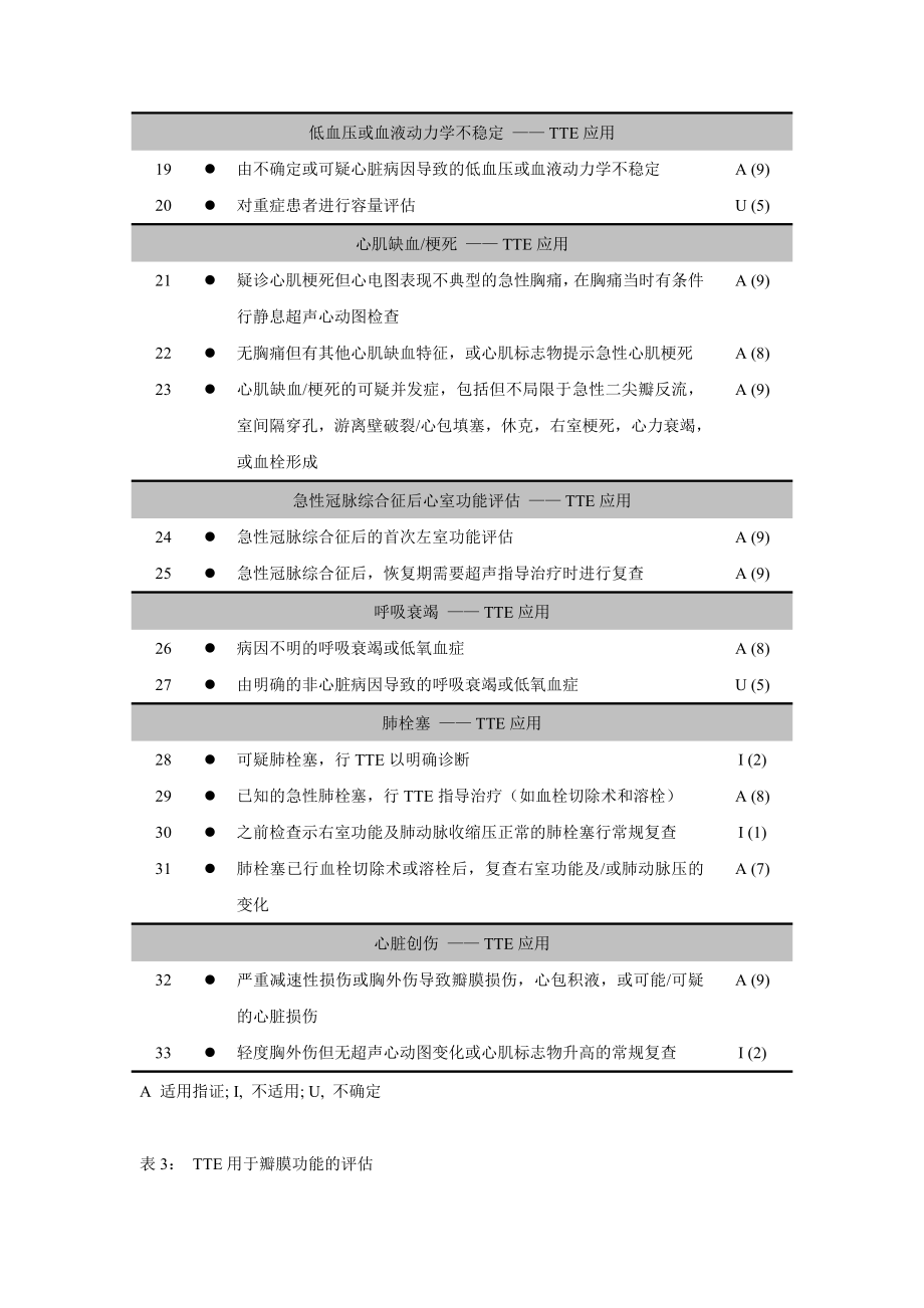 (最新)美国超声心动图学会(ASE)心脏超声检查适用标准3377508152.doc_第3页