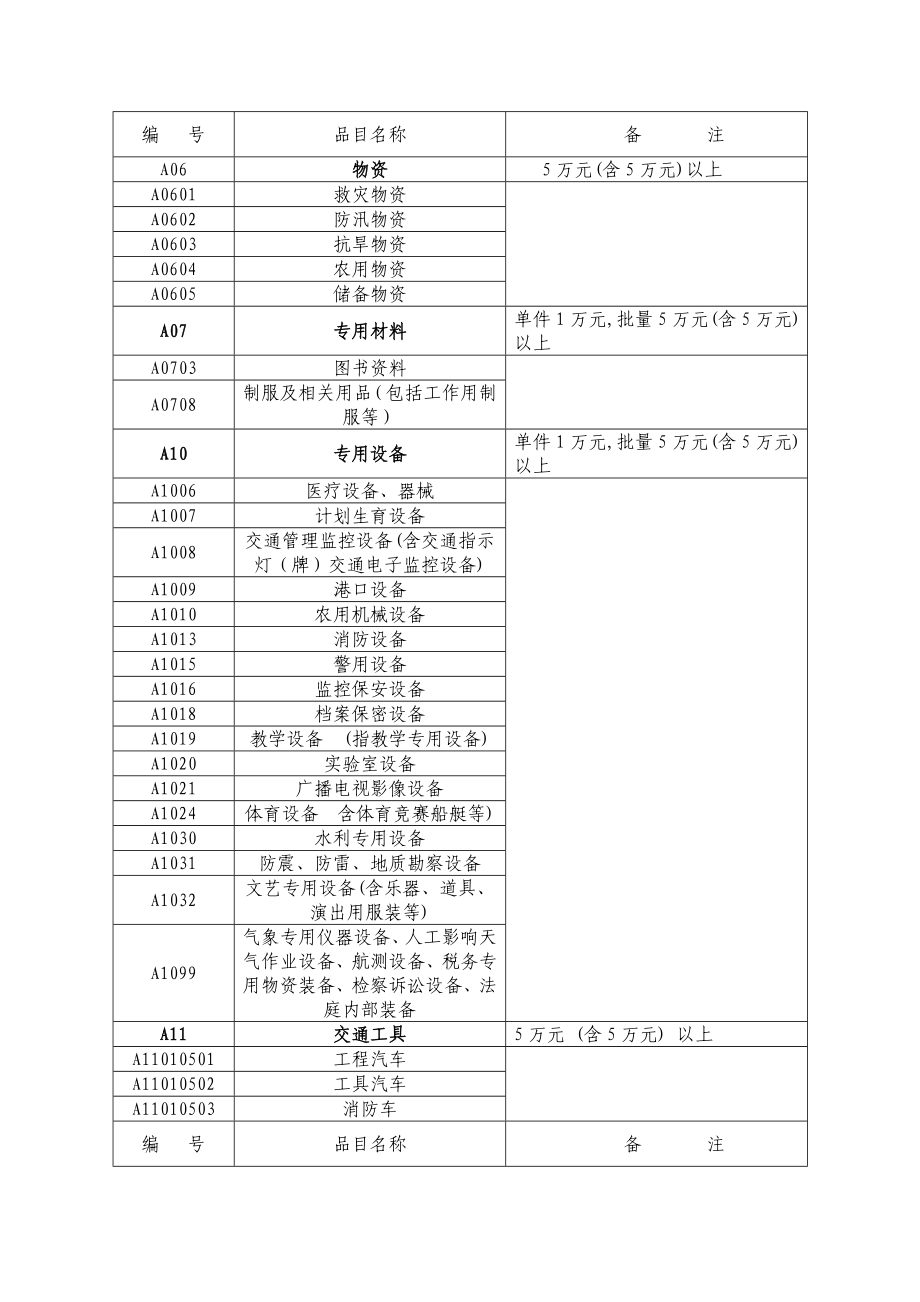 揭阳市政府集中采购目录及政府采购限额标准.doc_第3页