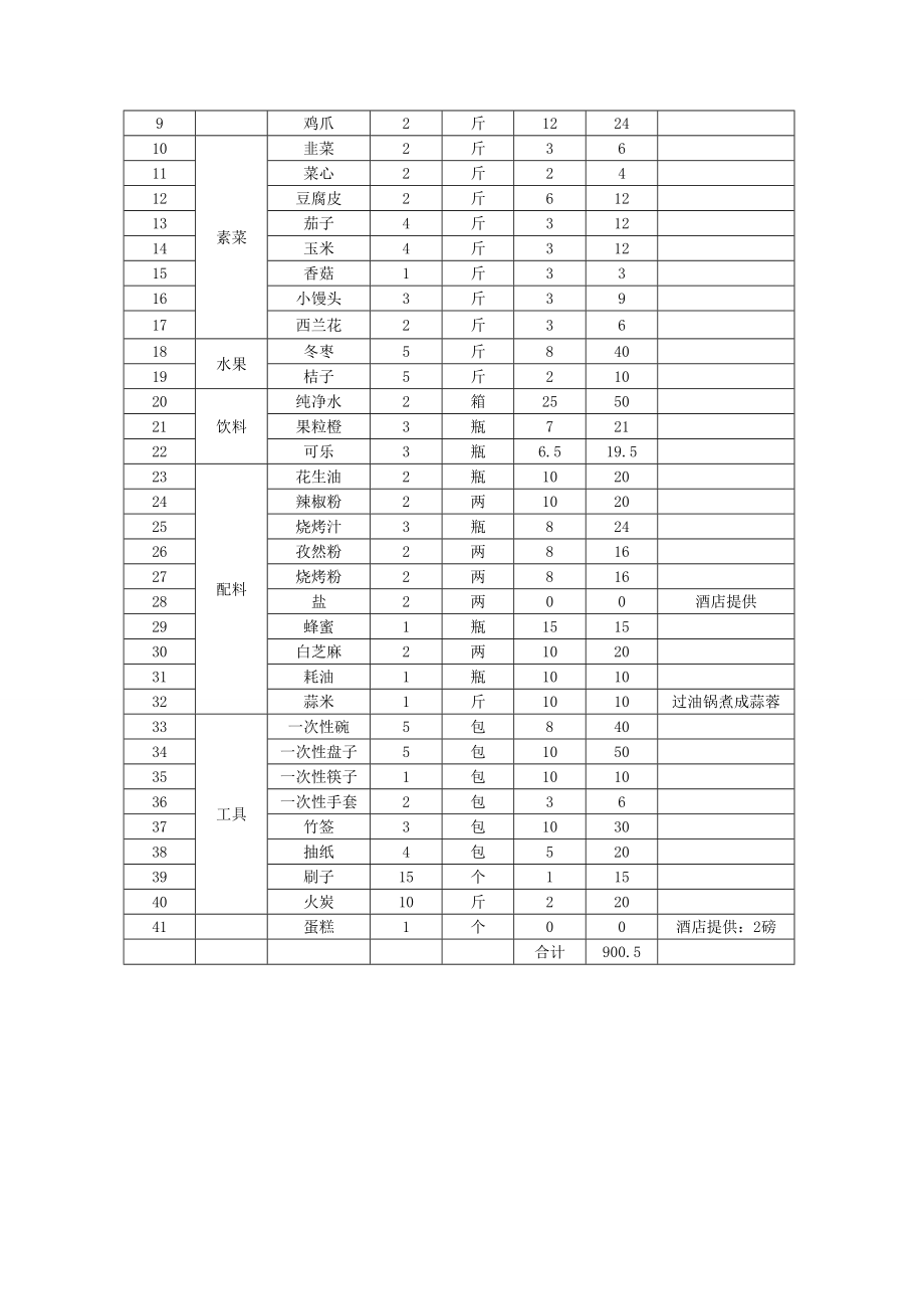 公司户外烧烤、聚会活动策划方案.doc_第3页