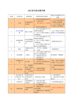 LNG加气站办理审批手续及相关文件、证件.doc