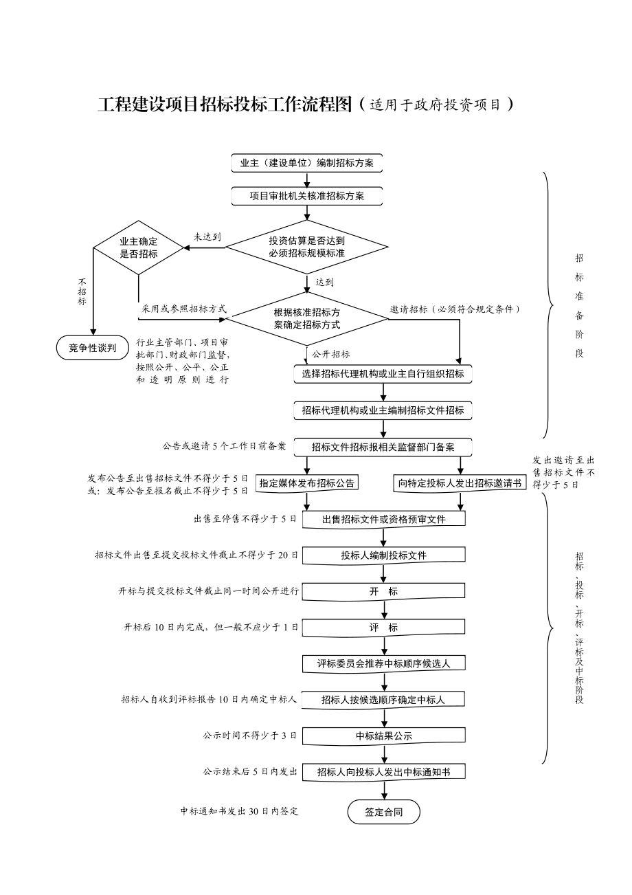 工程建设项目招标投标工作流程图(适用于政府投资项目)....doc_第1页