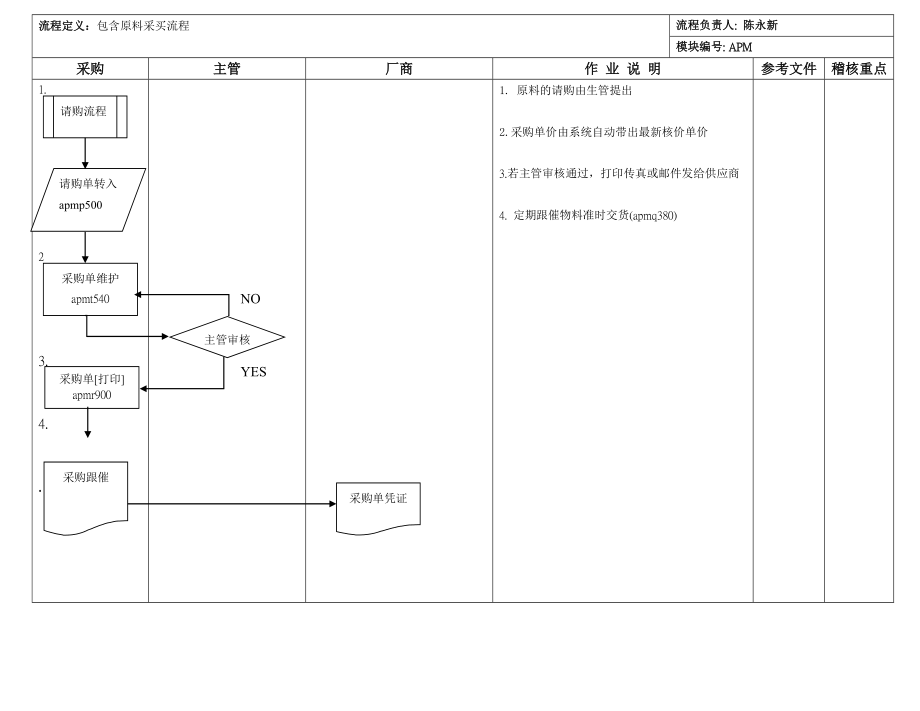 采购作业流程(庶务固资).doc_第1页