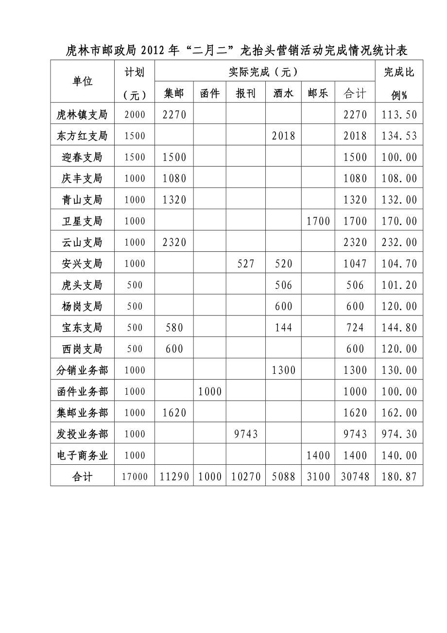 虎林市邮政局市场经营部简函.doc_第3页