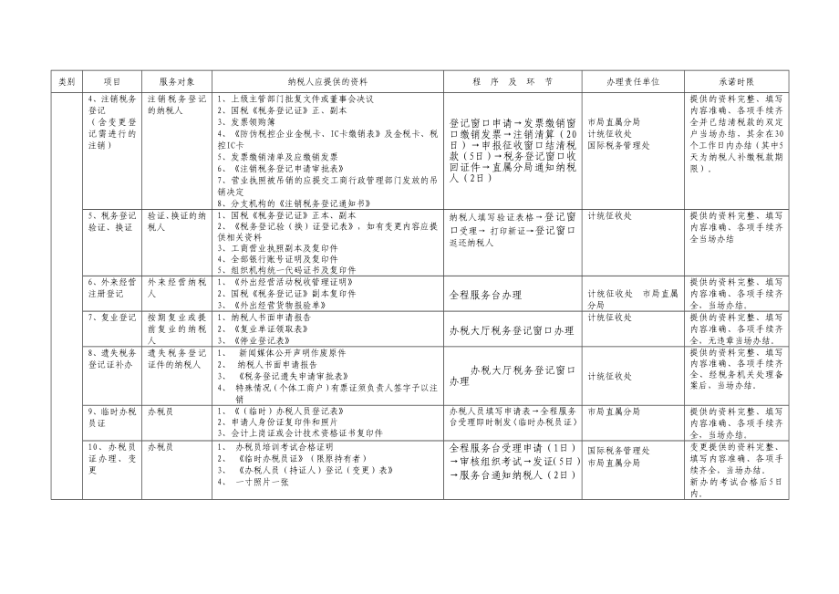 绍兴市国家税务局全程服务项目一览表.doc_第2页