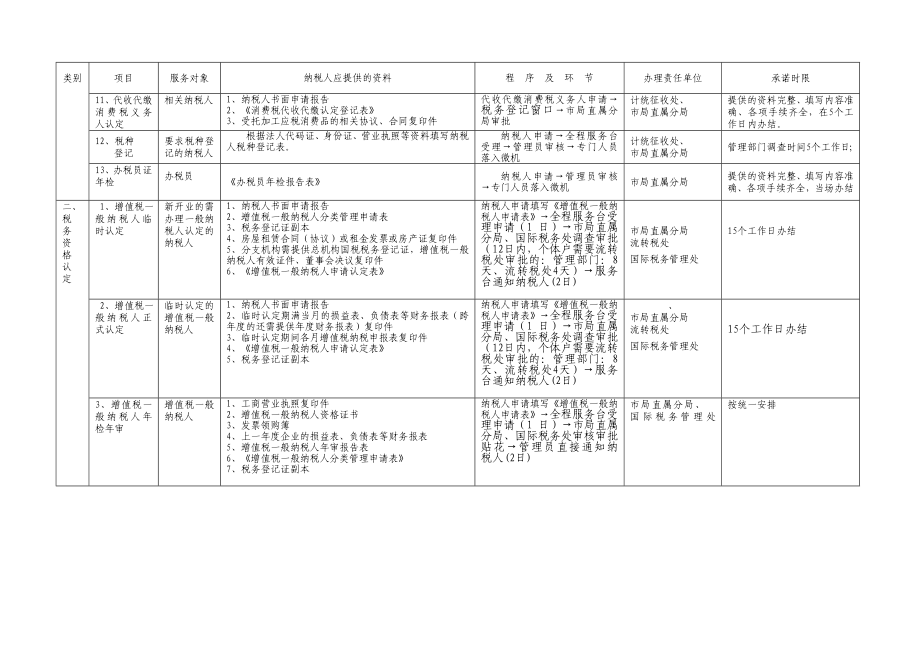 绍兴市国家税务局全程服务项目一览表.doc_第3页