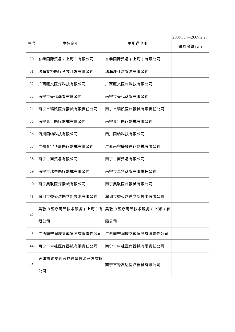 广西二级以上医疗机构贵重医用耗材采购执行情况....doc_第3页