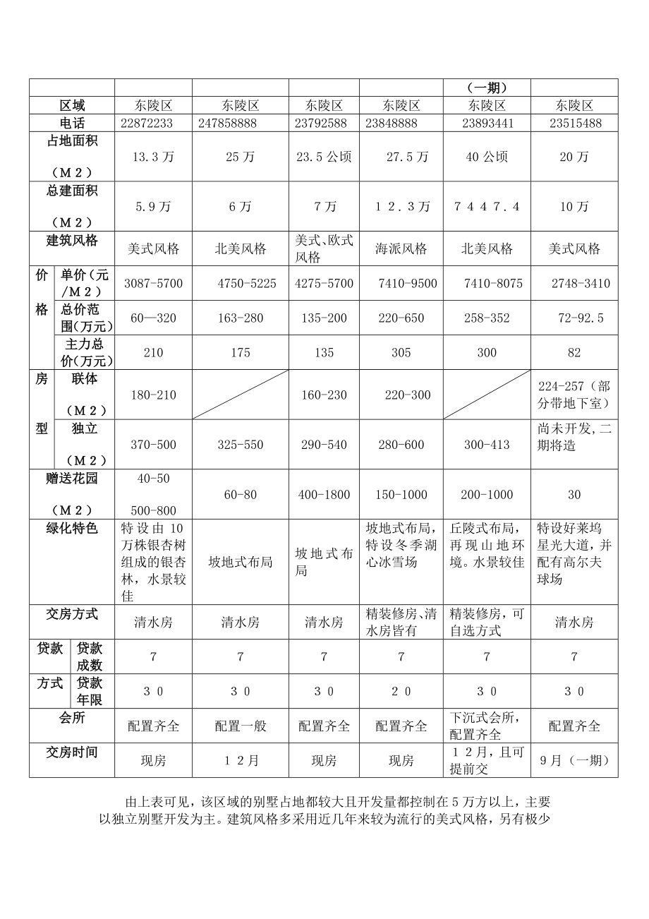 《温莎庄园》项目行销策划书.doc_第3页