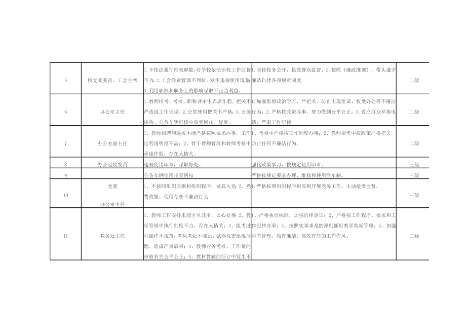 学校个人岗位廉政风险点排查和防控措施汇总表.doc_第2页