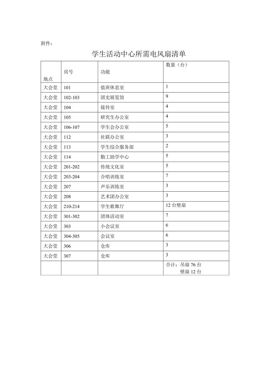 学生活动中心所需电风扇清单.doc_第1页