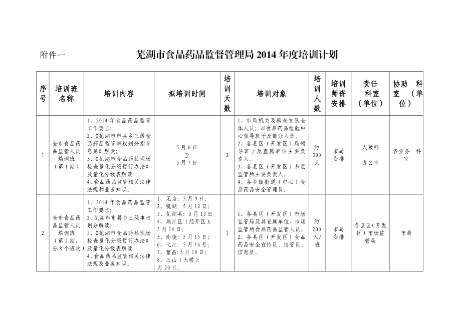 附件一 芜湖市食品药品监督管理局培训计划.doc_第1页