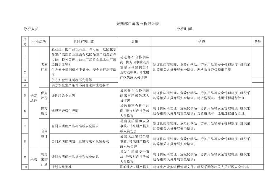 采购风险分析记录.doc_第1页