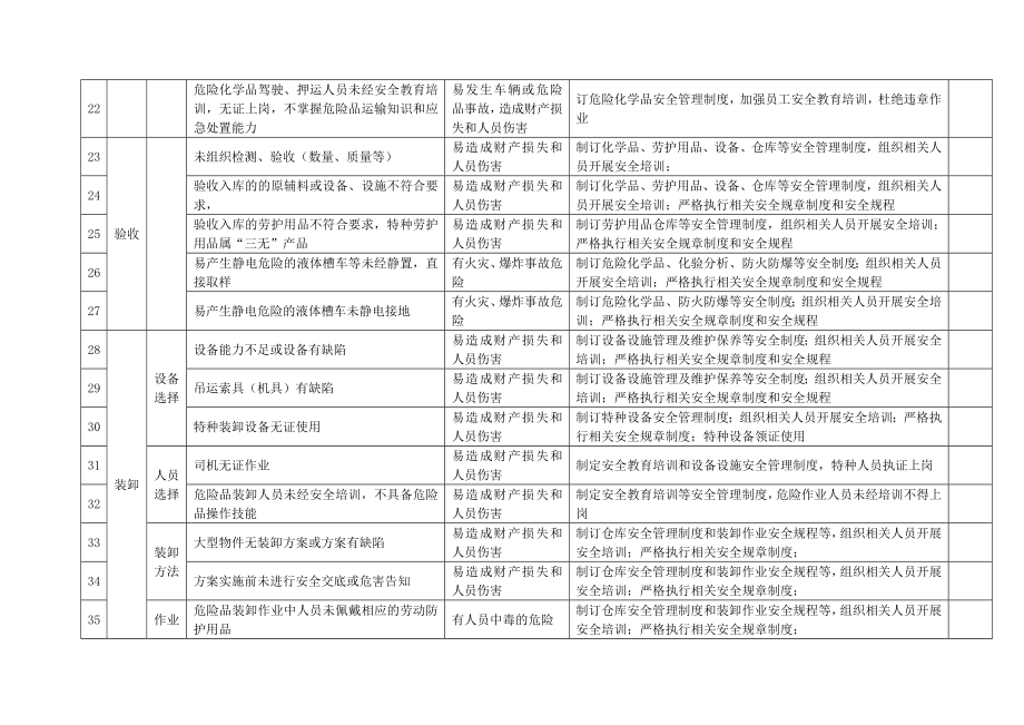 采购风险分析记录.doc_第3页