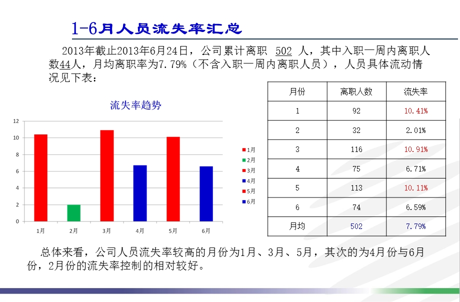 人员流失分析报告.ppt_第3页