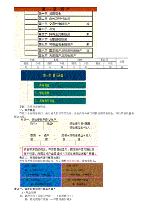 账房先生整理初级会计职称考试《初级会计实务》一.doc