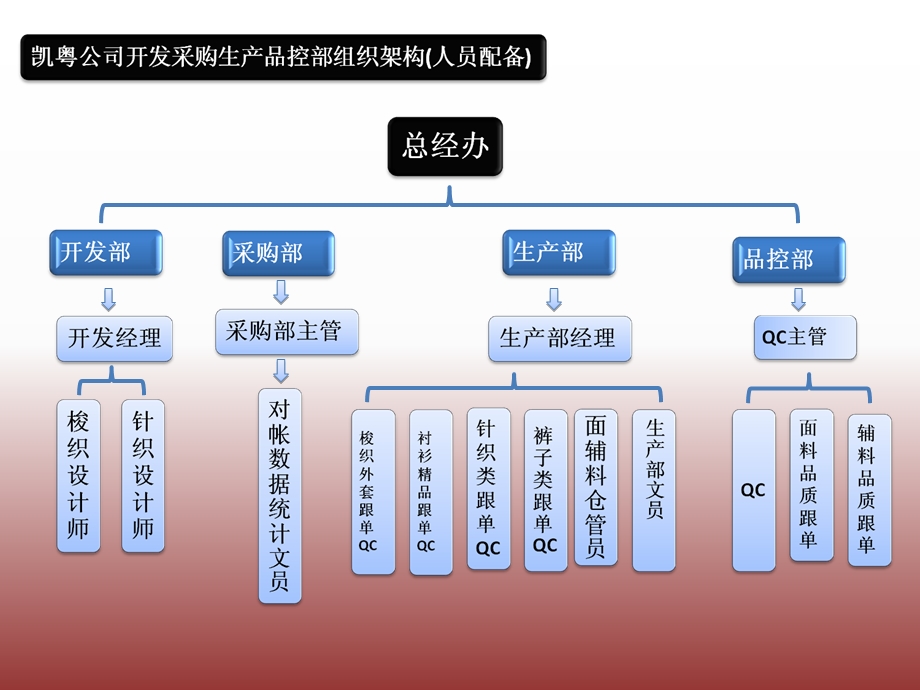 供应链部门职责流程.ppt_第2页