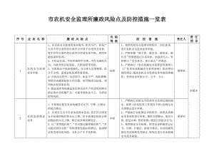 792市农机安全监理所廉政风险点及防控措施一览表.doc