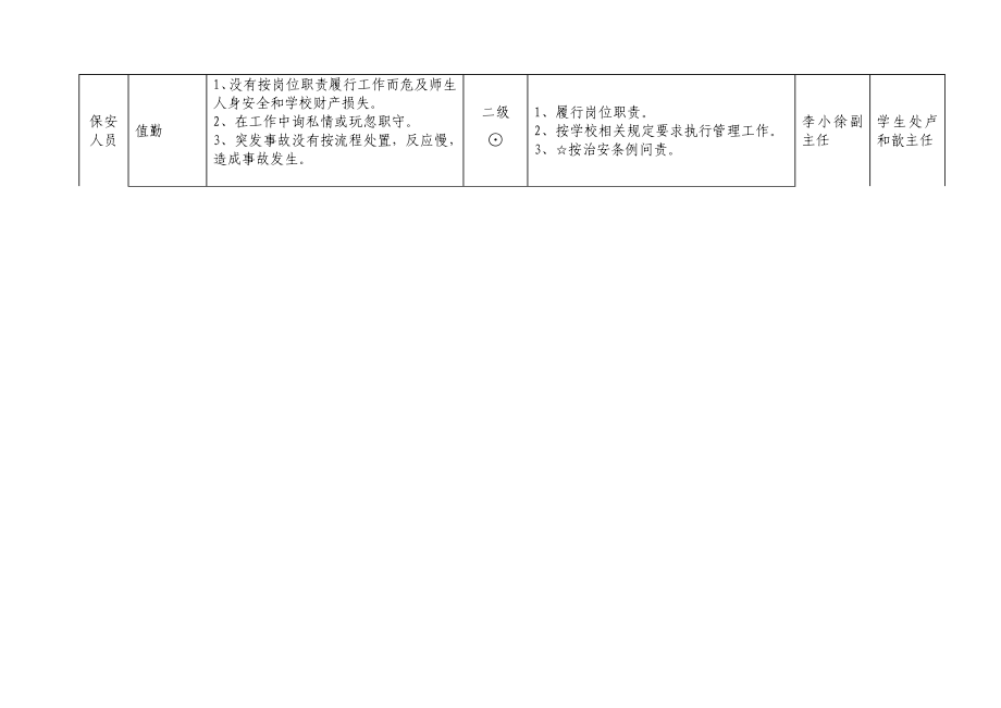 420三级岗位廉政风险点及防控措施一览表.doc_第3页