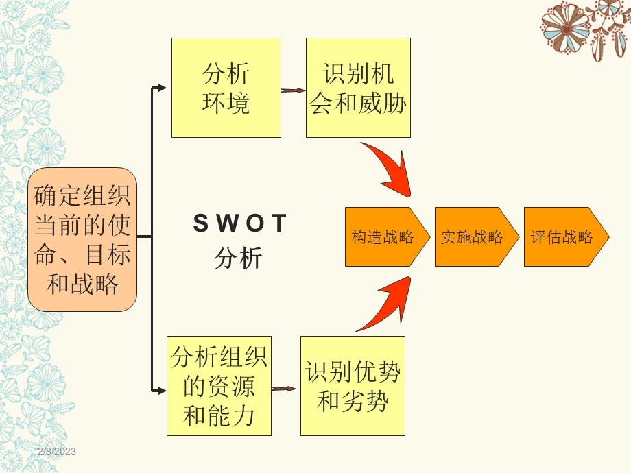 供应链管理职业规划.ppt_第2页