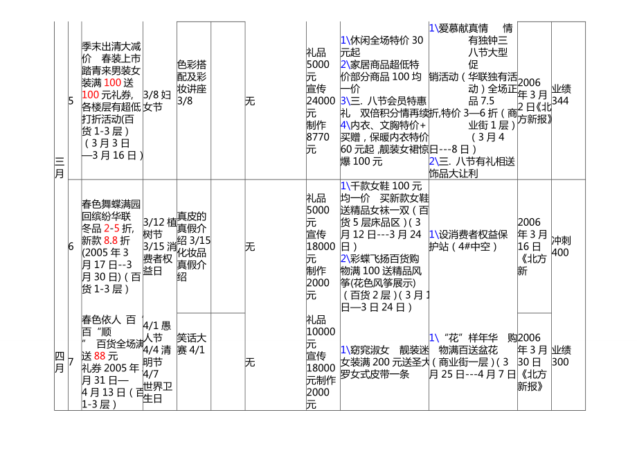 超市全促销活动计划表.doc_第3页