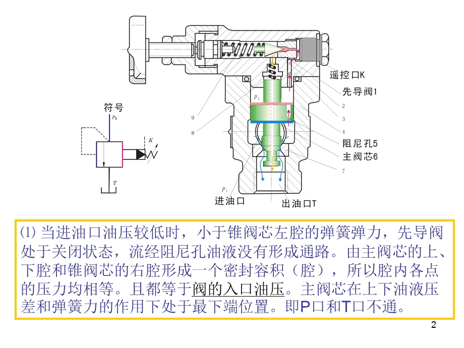 先导式溢流阀工作原理.ppt_第2页