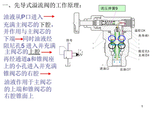 先导式溢流阀工作原理.ppt